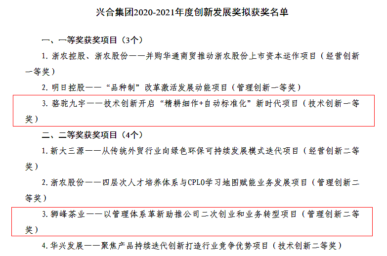 浙茶集團(tuán)多個(gè)項(xiàng)目榮獲興合集團(tuán)2020-2021年度創(chuàng)新發(fā)展獎(jiǎng)