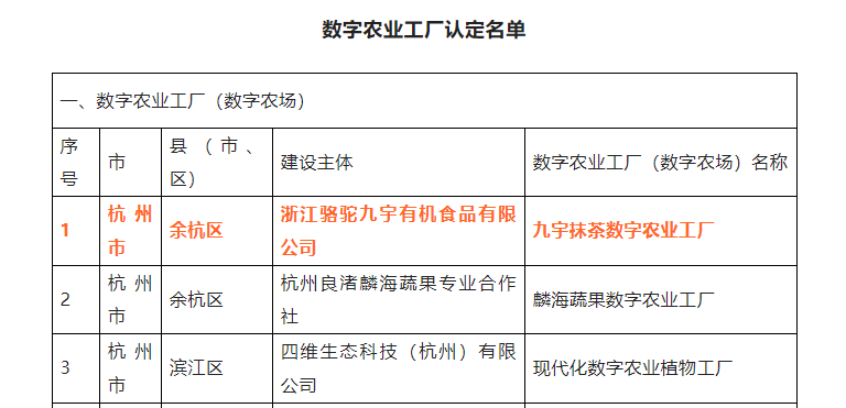 喜報(bào)！浙茶集團(tuán)九宇有機(jī)公司?九宇抹茶數(shù)字農(nóng)業(yè)工廠獲評(píng)浙江省2022年數(shù)字農(nóng)業(yè)工廠