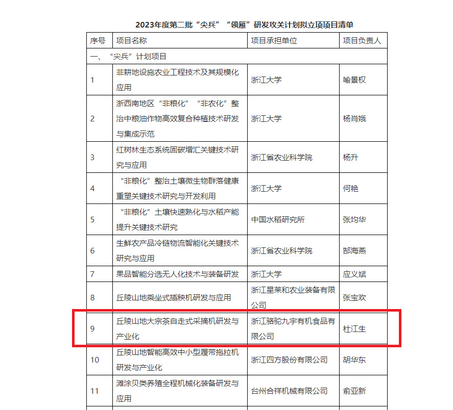 重磅！浙茶集團(tuán)子公司項(xiàng)目獲2023年度省“尖兵”“領(lǐng)雁”研發(fā)攻關(guān)計(jì)劃立項(xiàng)